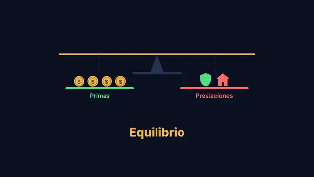 Una balanza con monedas en el plato de las primas y un escudo y una casa en el de las prestaciones, nivelada bajo la palabra Equilibrio.